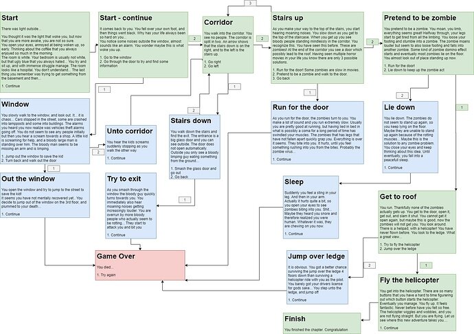 Zombie Hospital Game Diagram