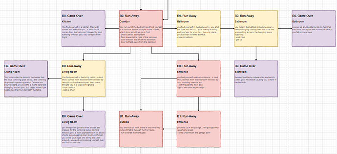 Game Flow (Bad Route)