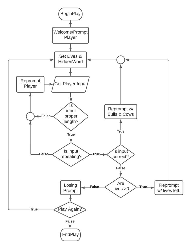 My Bull Cow Game Loop Flowchart - Show - GameDev.tv