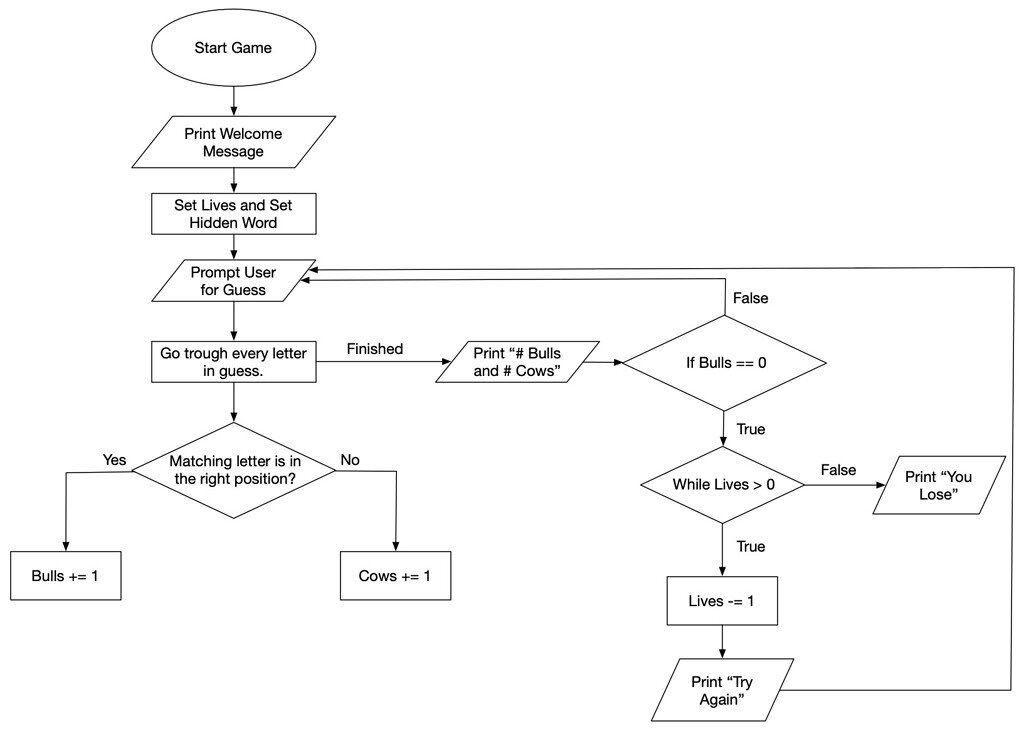 My Bulls and Cows Game Flowchart - Show - GameDev.tv