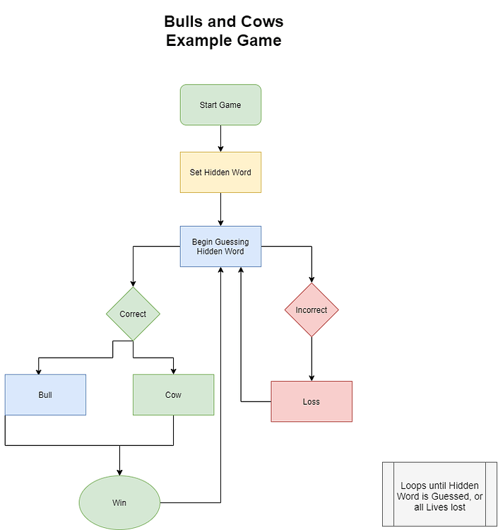 My Basic Game Loop Diagram - Show - GameDev.tv