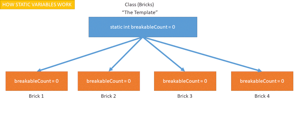 [SOLVED] Difference between static vs non-static variables explained ...