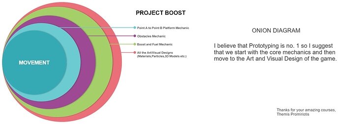 Onion Diagram