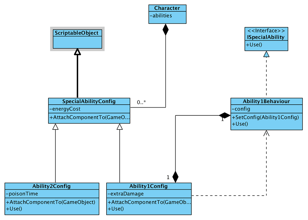 I Have Drawn A Class Diagram Of Special Ability System Talk Gamedevtv 4569