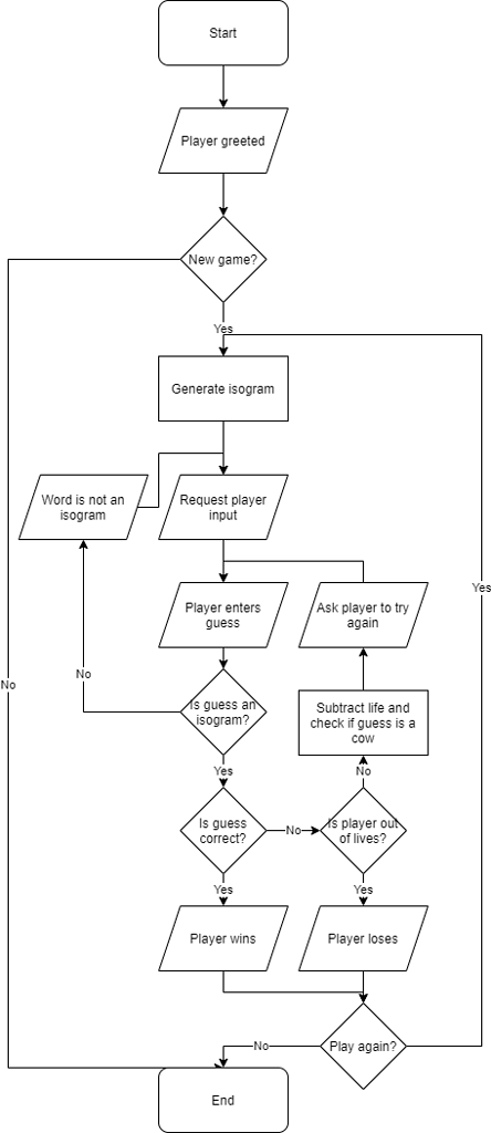 My game loop flowchart - Show - GameDev.tv