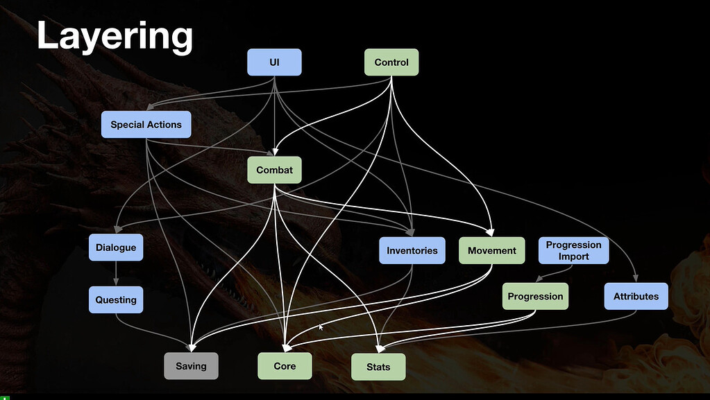 Relationship Layers Graph How to generate layer relationship diagram? - Ask - GameDev.tv