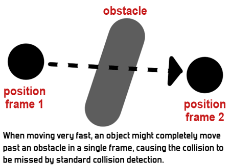 CollisionDetection Skipping