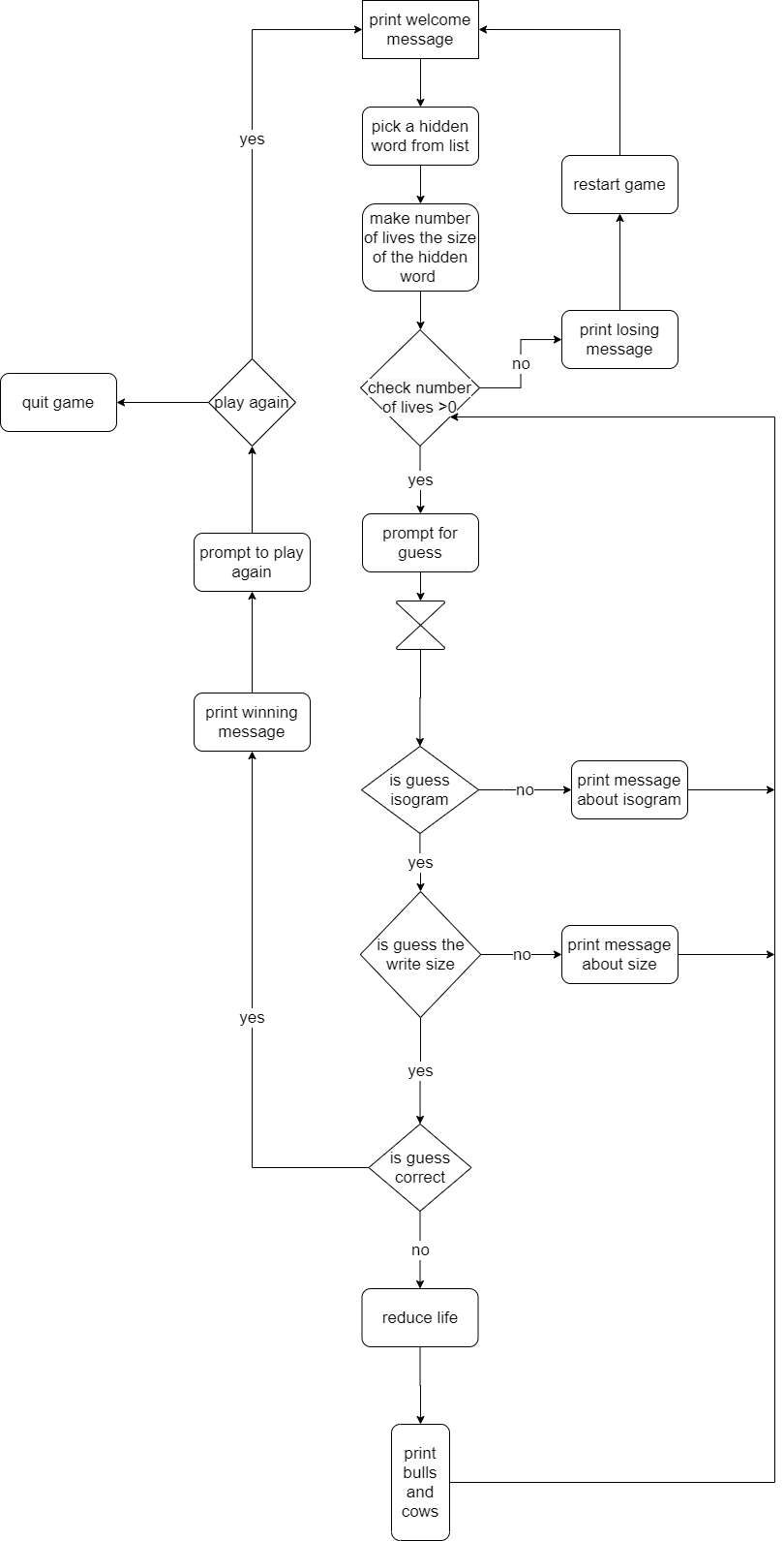 My flowchart by the end of the Full Game Loop lesson - Show - GameDev.tv